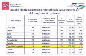 Tabella dei residui trovati nei fiumi