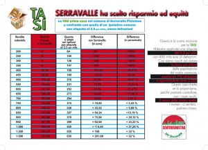 Conti alla mano sulla Tasi