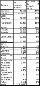 Il cemento-amianto di Publiacqua